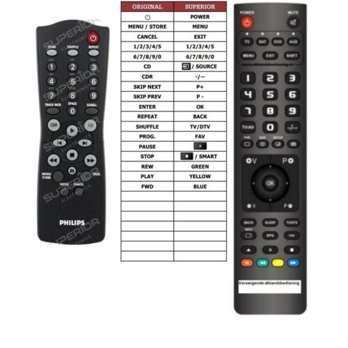 Afstandsbediening Philips rc282921 - Afbeelding 2
